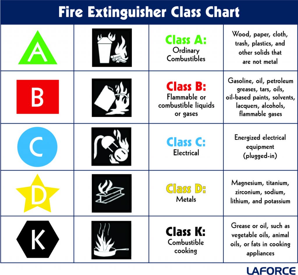 Types of Fire Extinguishers Available in Civil Lines Delhi